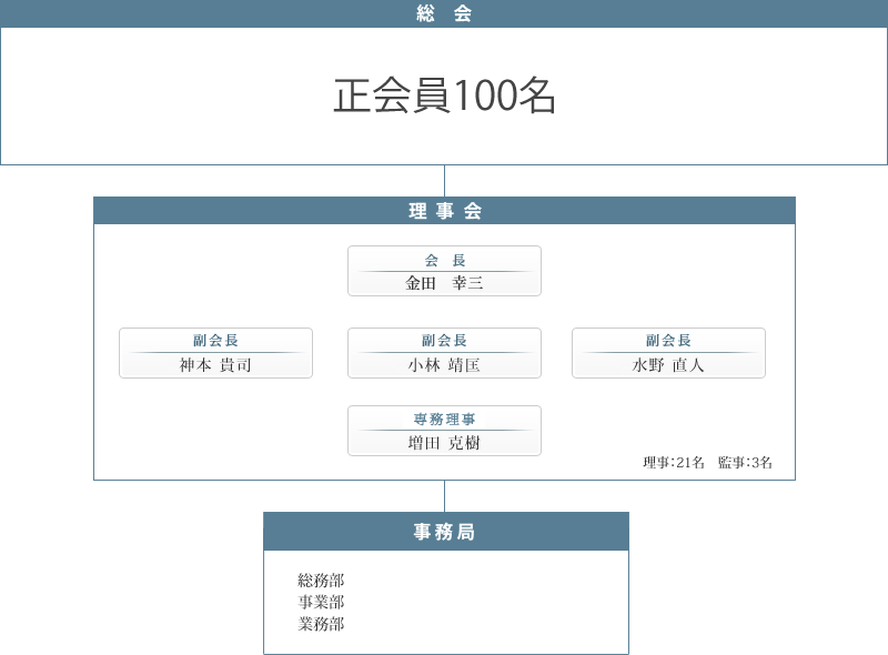 組織図