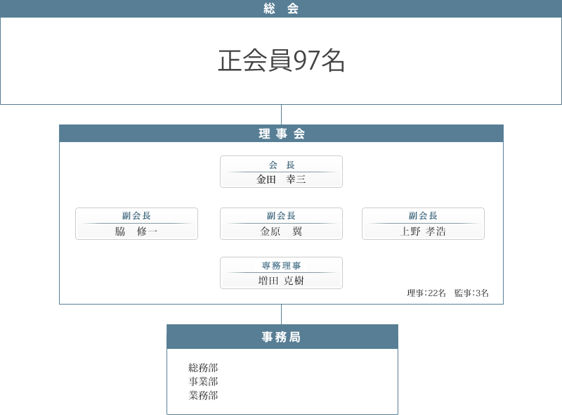 組織図